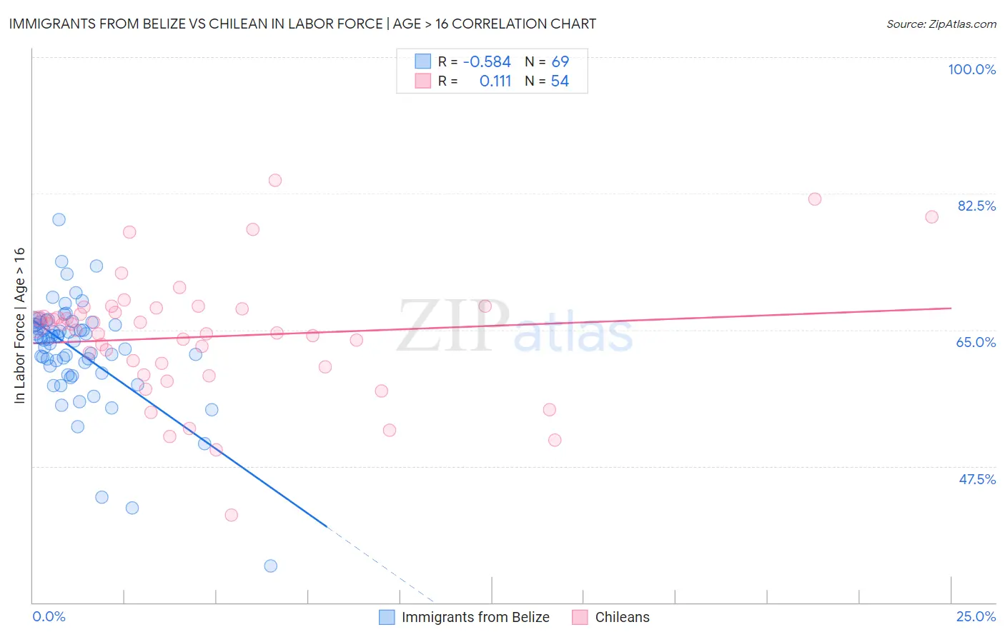 Immigrants from Belize vs Chilean In Labor Force | Age > 16