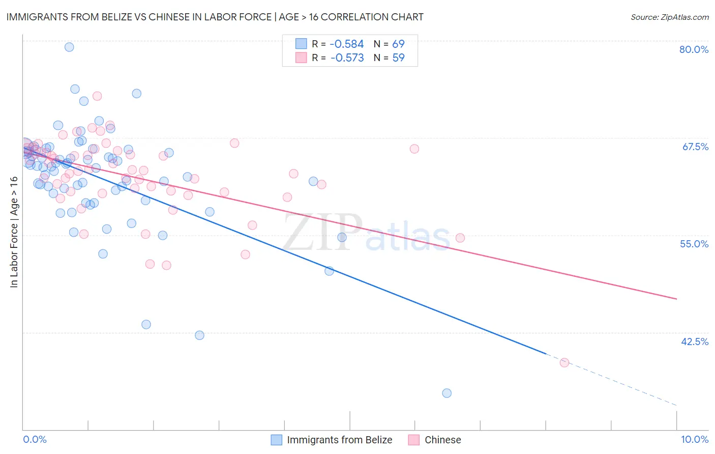 Immigrants from Belize vs Chinese In Labor Force | Age > 16