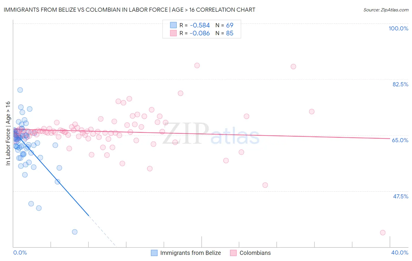 Immigrants from Belize vs Colombian In Labor Force | Age > 16
