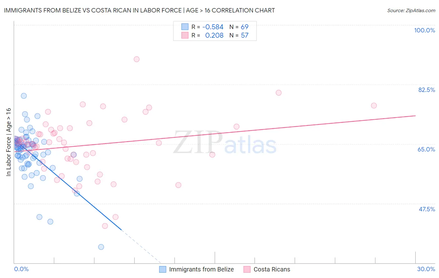 Immigrants from Belize vs Costa Rican In Labor Force | Age > 16