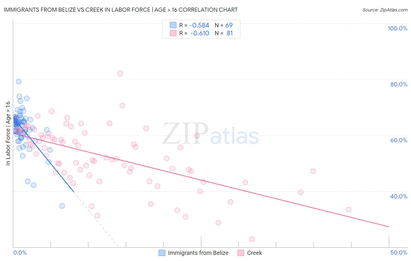 Immigrants from Belize vs Creek In Labor Force | Age > 16