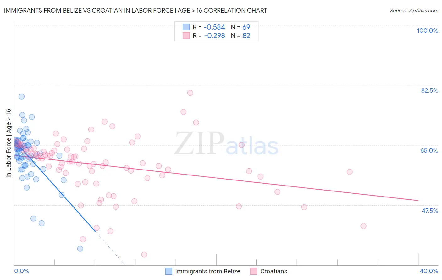 Immigrants from Belize vs Croatian In Labor Force | Age > 16