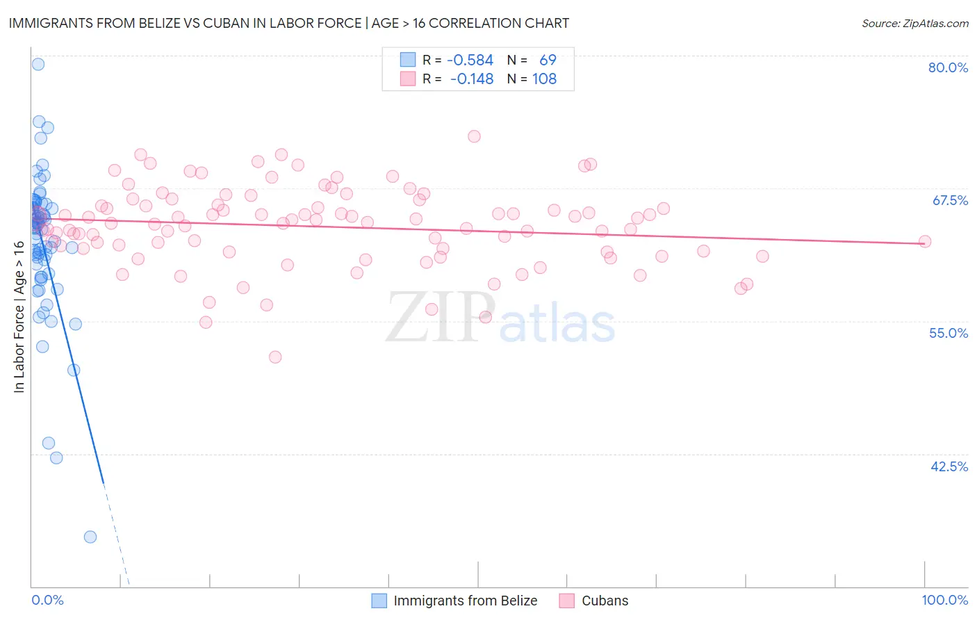 Immigrants from Belize vs Cuban In Labor Force | Age > 16