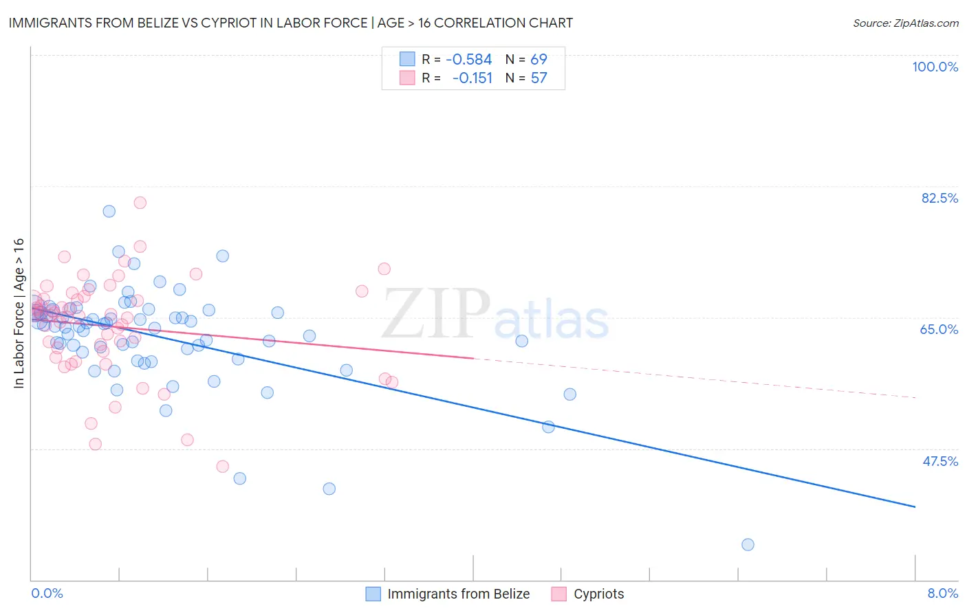 Immigrants from Belize vs Cypriot In Labor Force | Age > 16