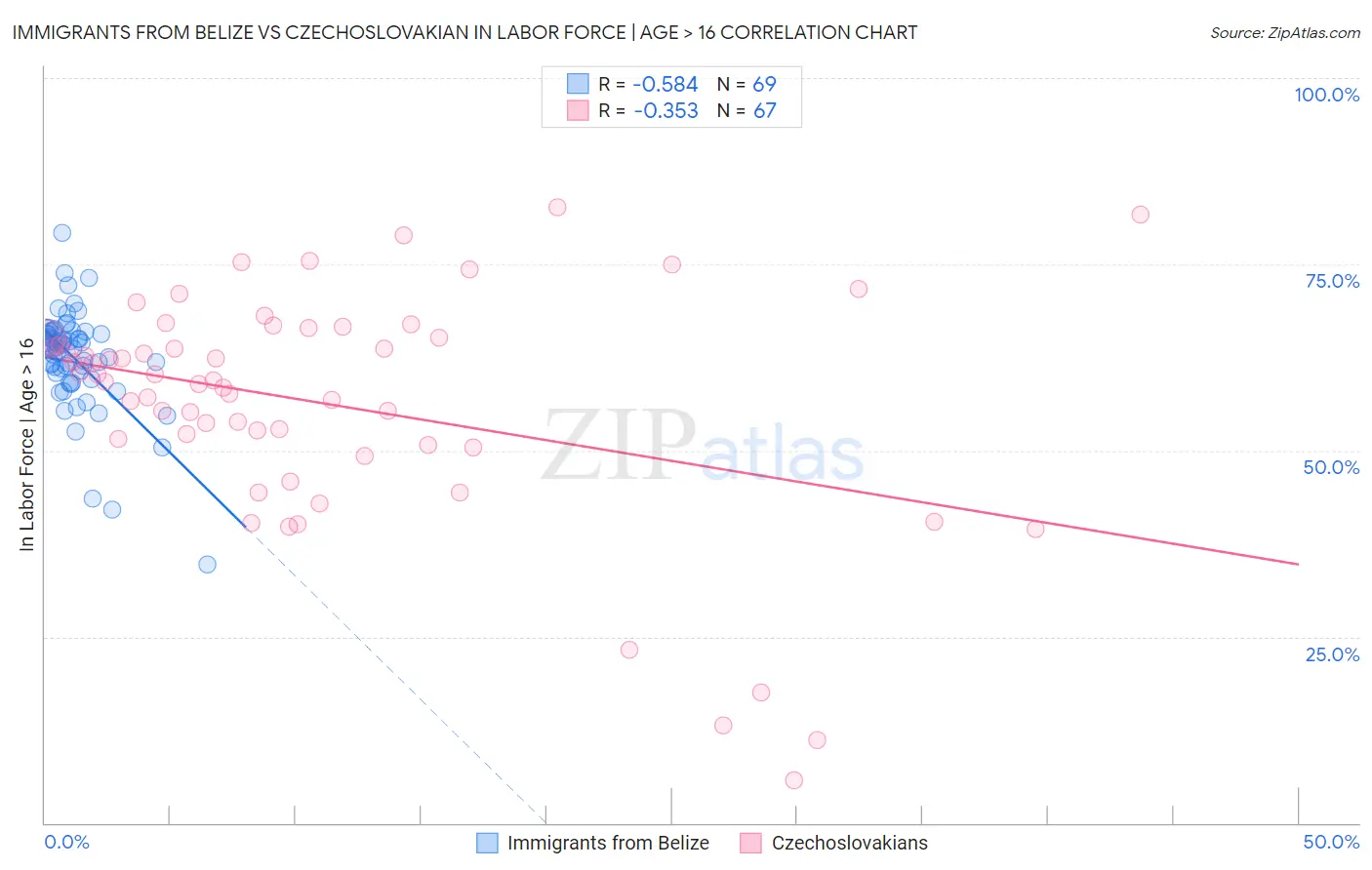 Immigrants from Belize vs Czechoslovakian In Labor Force | Age > 16