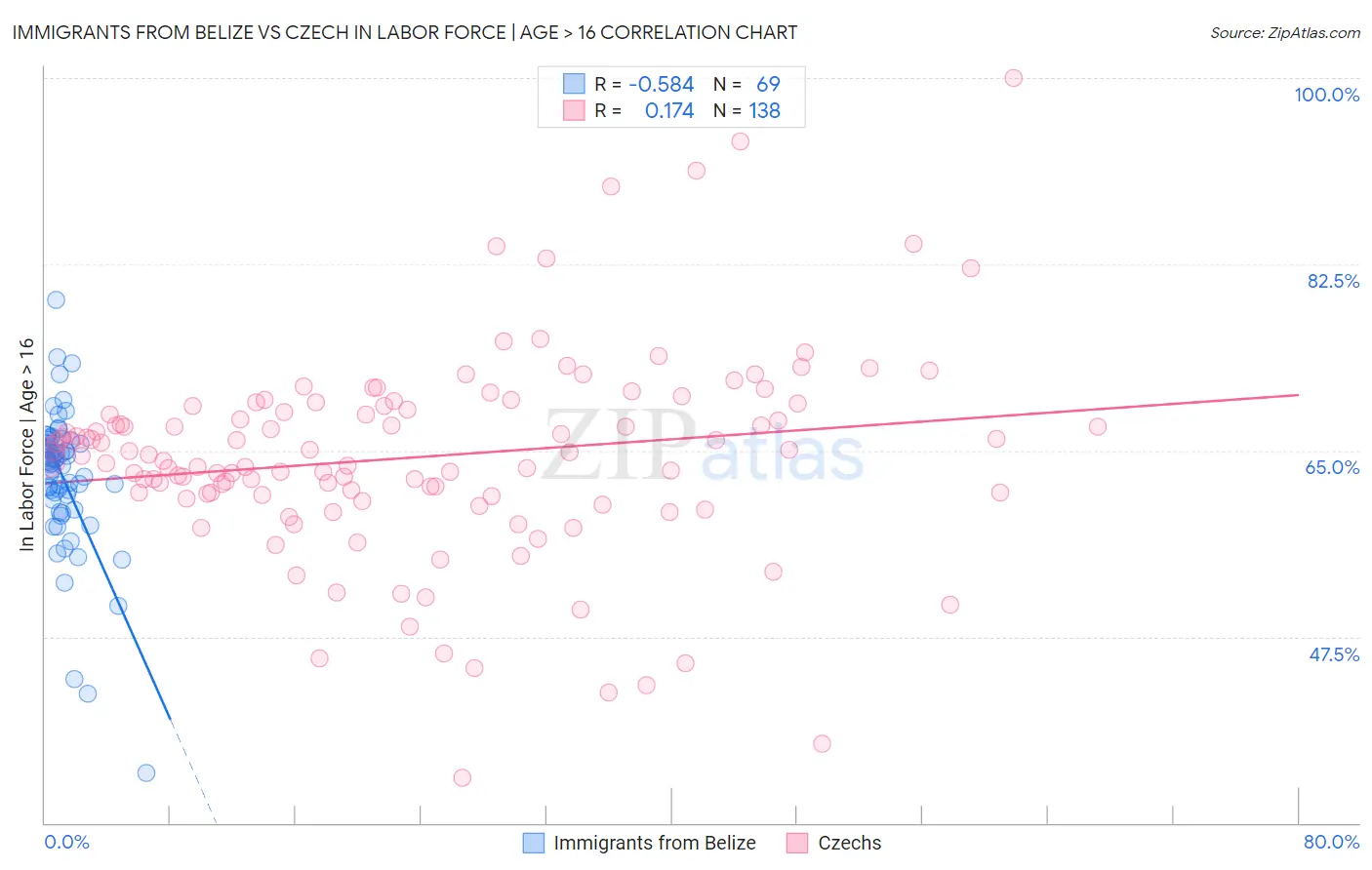 Immigrants from Belize vs Czech In Labor Force | Age > 16