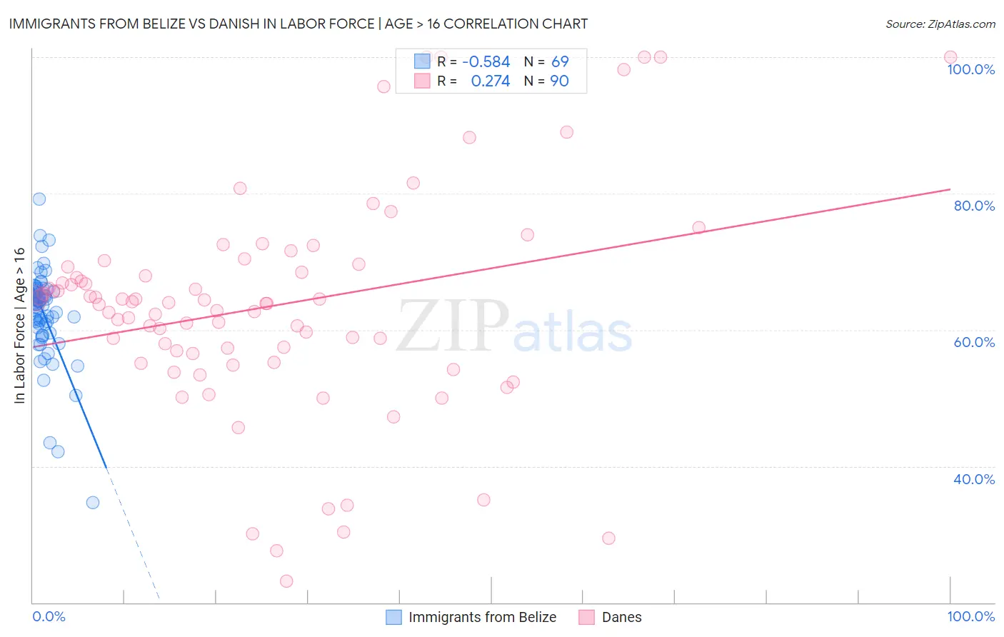 Immigrants from Belize vs Danish In Labor Force | Age > 16