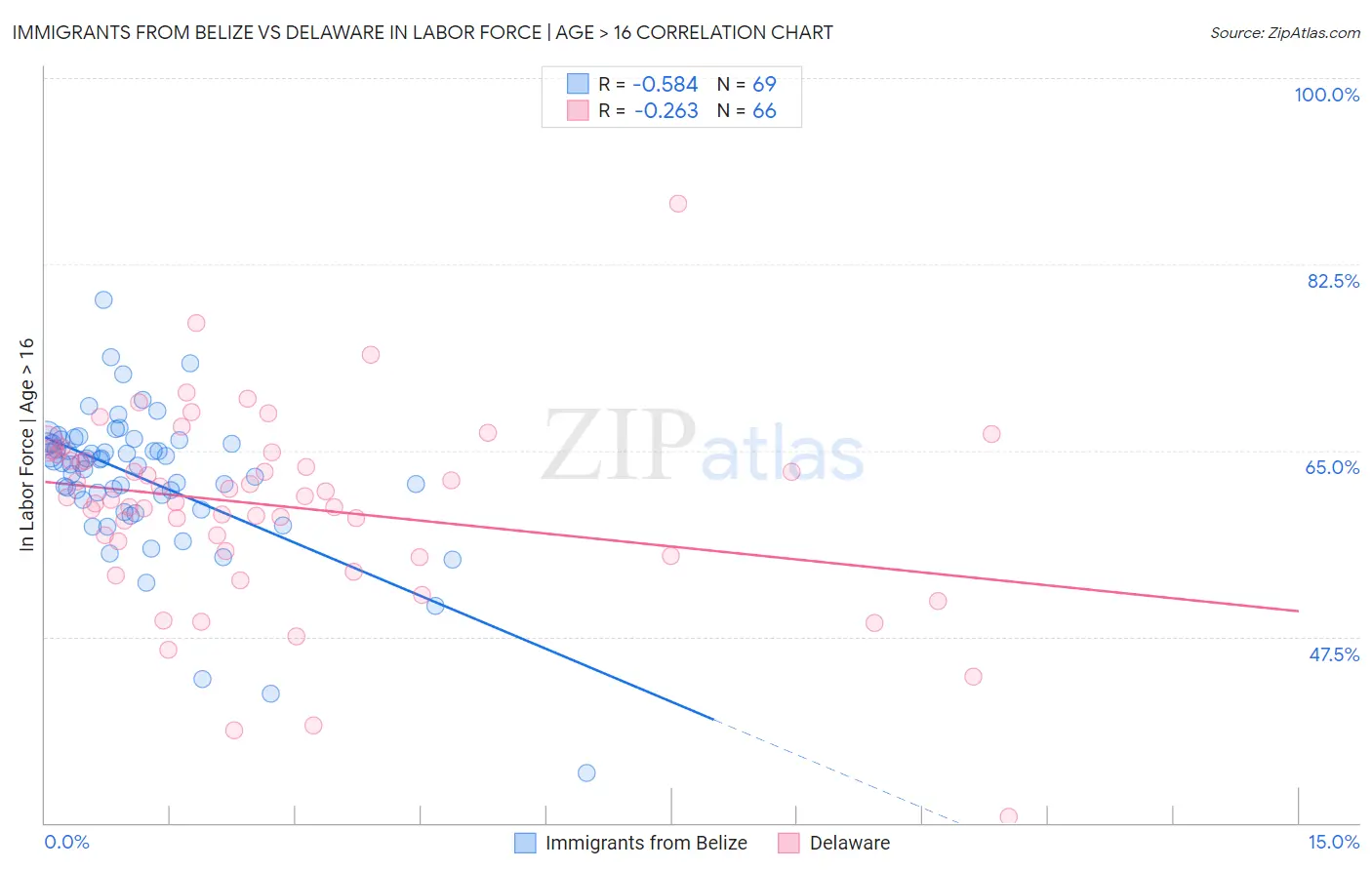 Immigrants from Belize vs Delaware In Labor Force | Age > 16