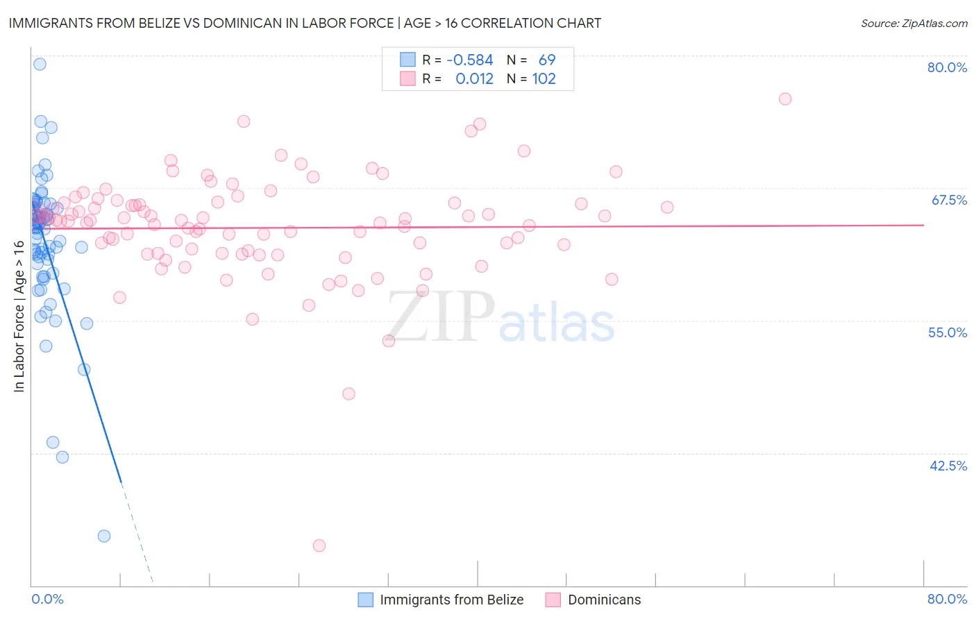 Immigrants from Belize vs Dominican In Labor Force | Age > 16