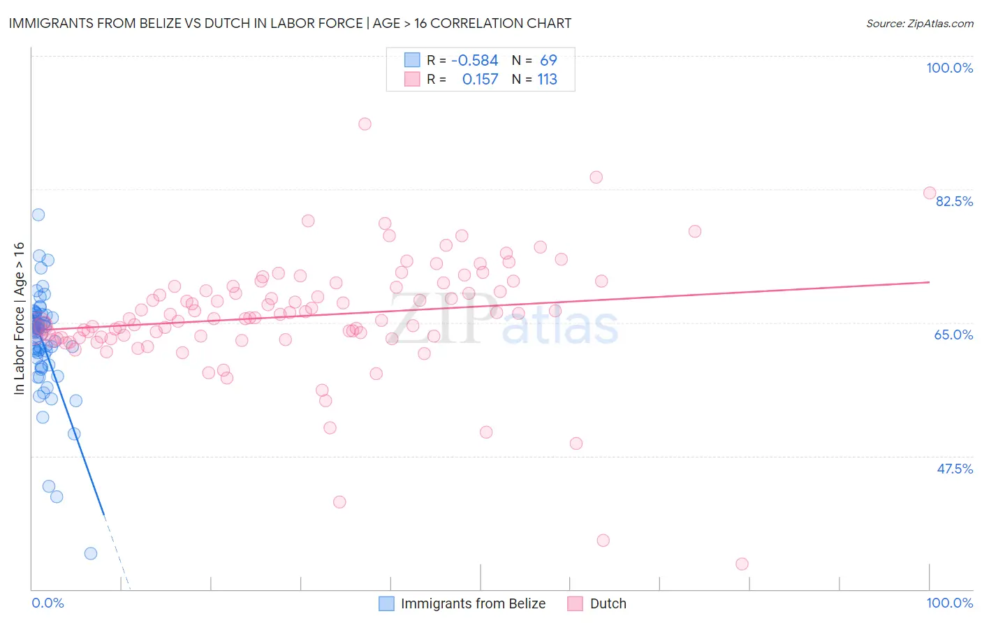 Immigrants from Belize vs Dutch In Labor Force | Age > 16
