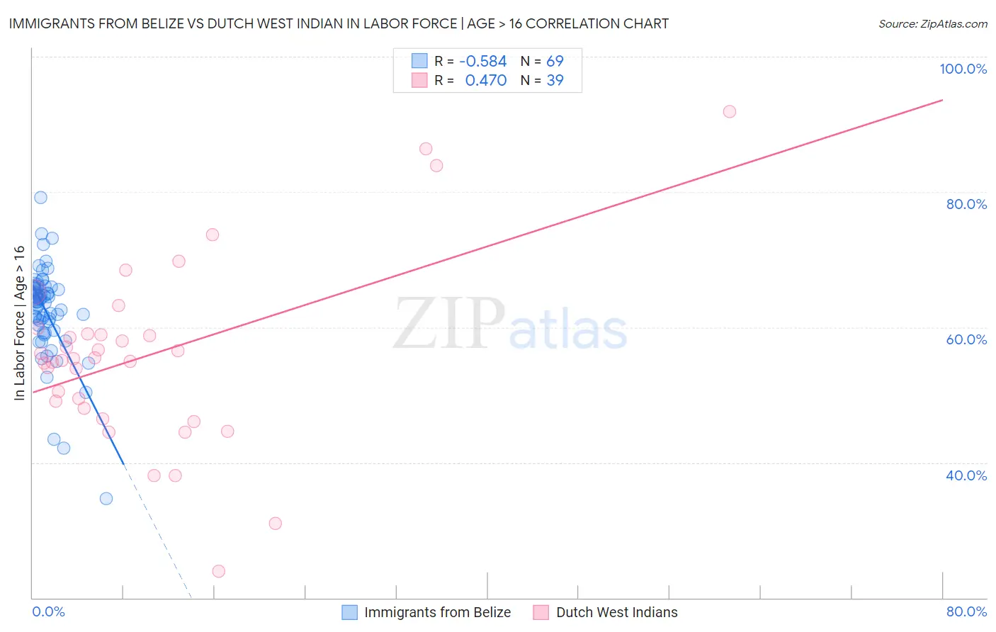 Immigrants from Belize vs Dutch West Indian In Labor Force | Age > 16