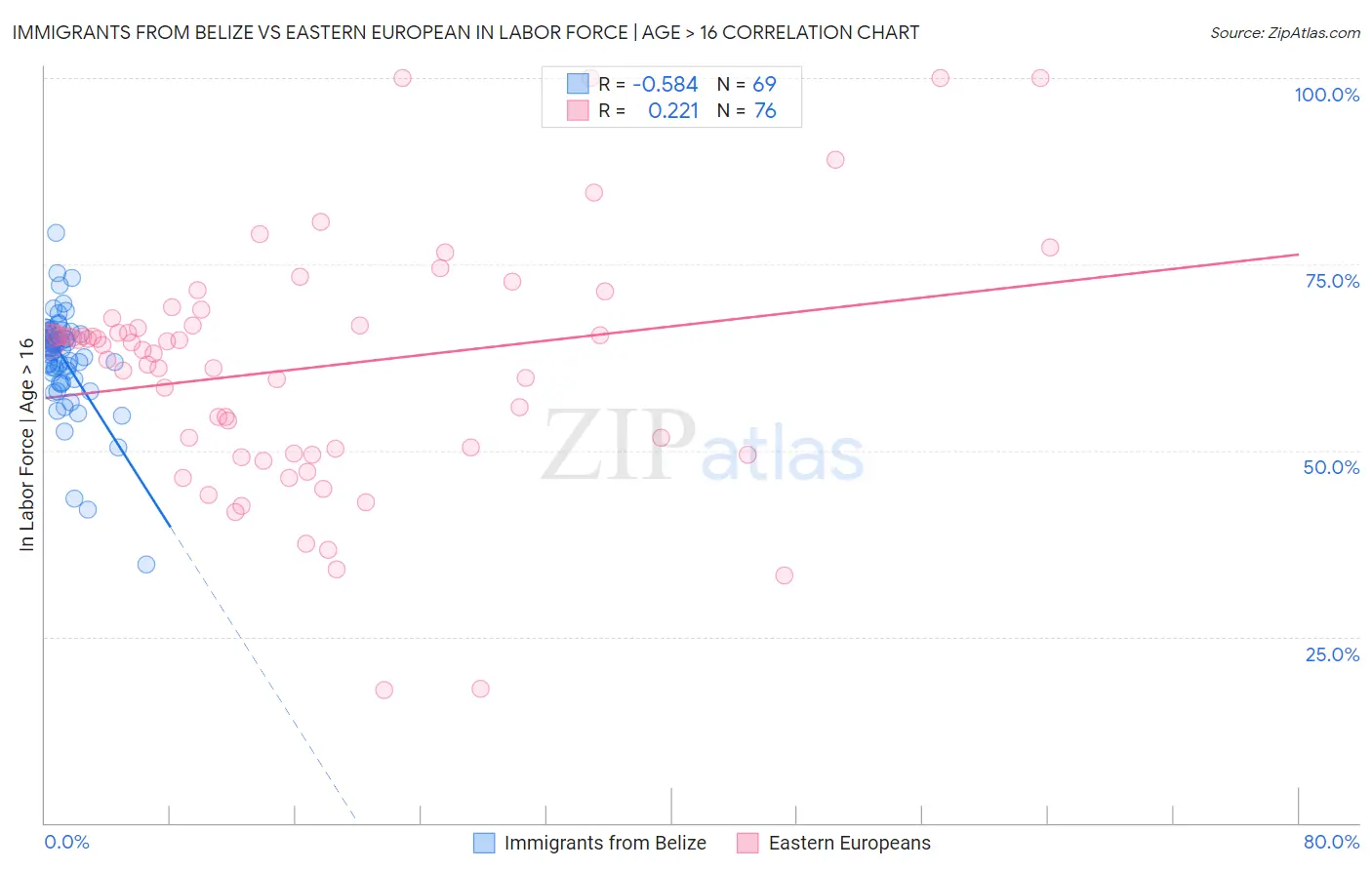Immigrants from Belize vs Eastern European In Labor Force | Age > 16