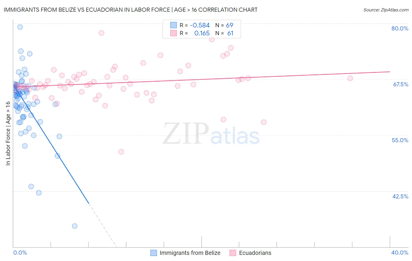 Immigrants from Belize vs Ecuadorian In Labor Force | Age > 16