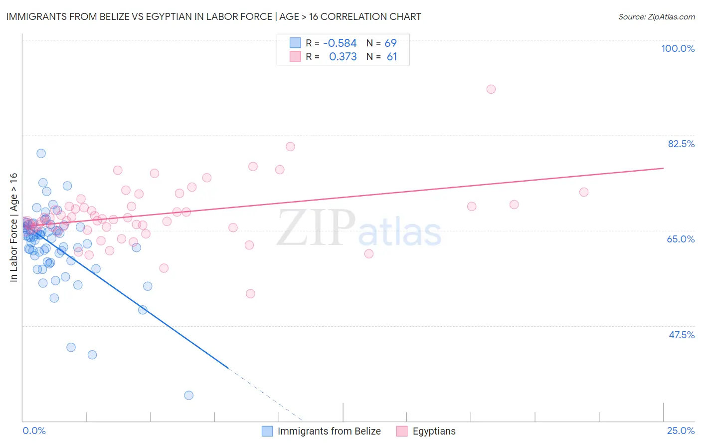 Immigrants from Belize vs Egyptian In Labor Force | Age > 16