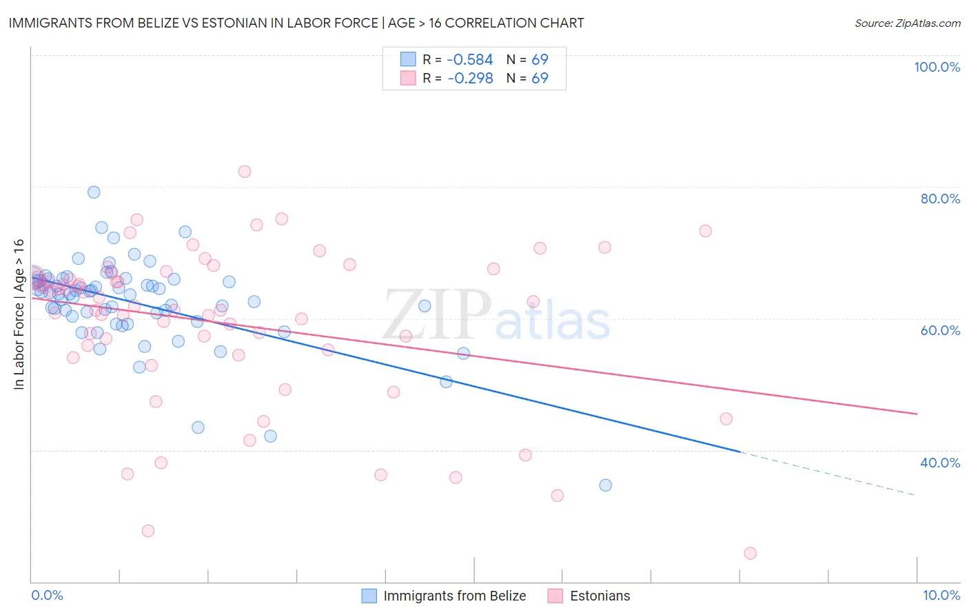 Immigrants from Belize vs Estonian In Labor Force | Age > 16