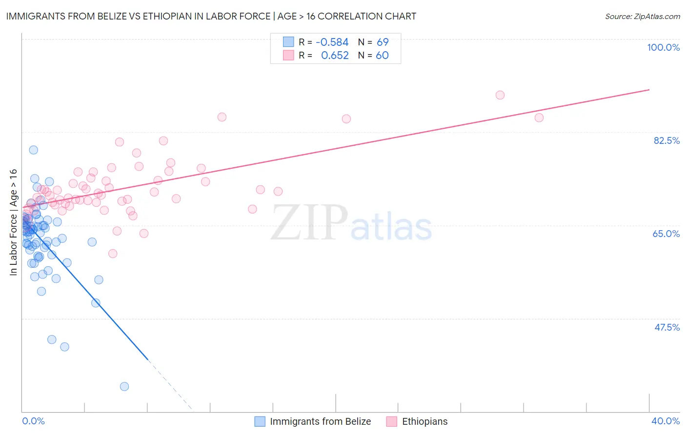 Immigrants from Belize vs Ethiopian In Labor Force | Age > 16