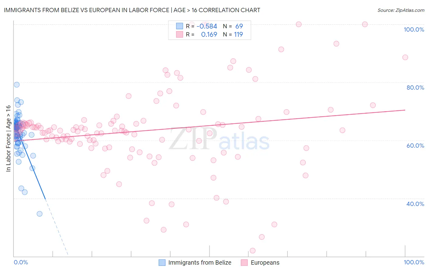 Immigrants from Belize vs European In Labor Force | Age > 16