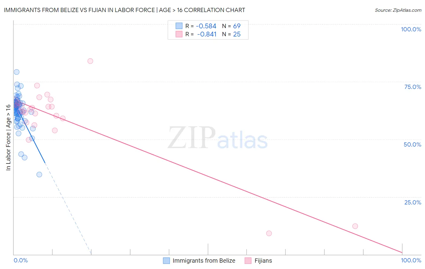 Immigrants from Belize vs Fijian In Labor Force | Age > 16