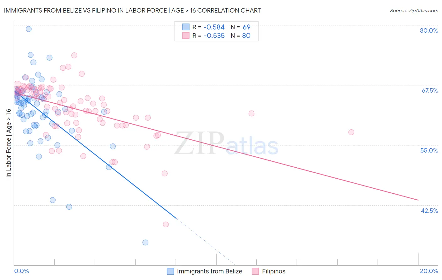 Immigrants from Belize vs Filipino In Labor Force | Age > 16
