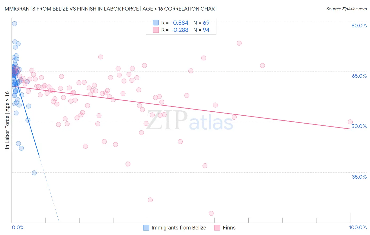 Immigrants from Belize vs Finnish In Labor Force | Age > 16