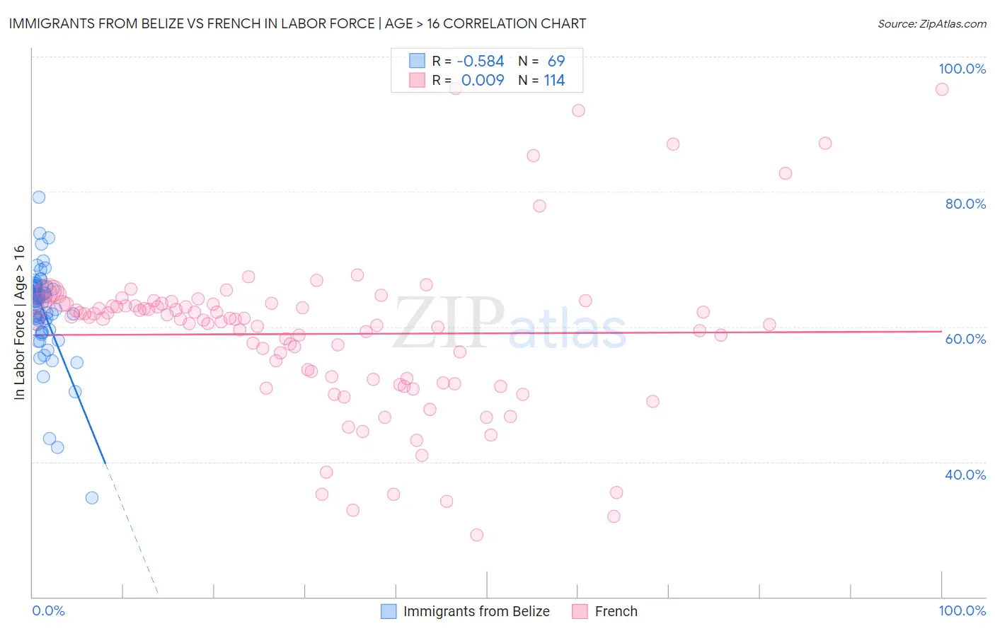 Immigrants from Belize vs French In Labor Force | Age > 16