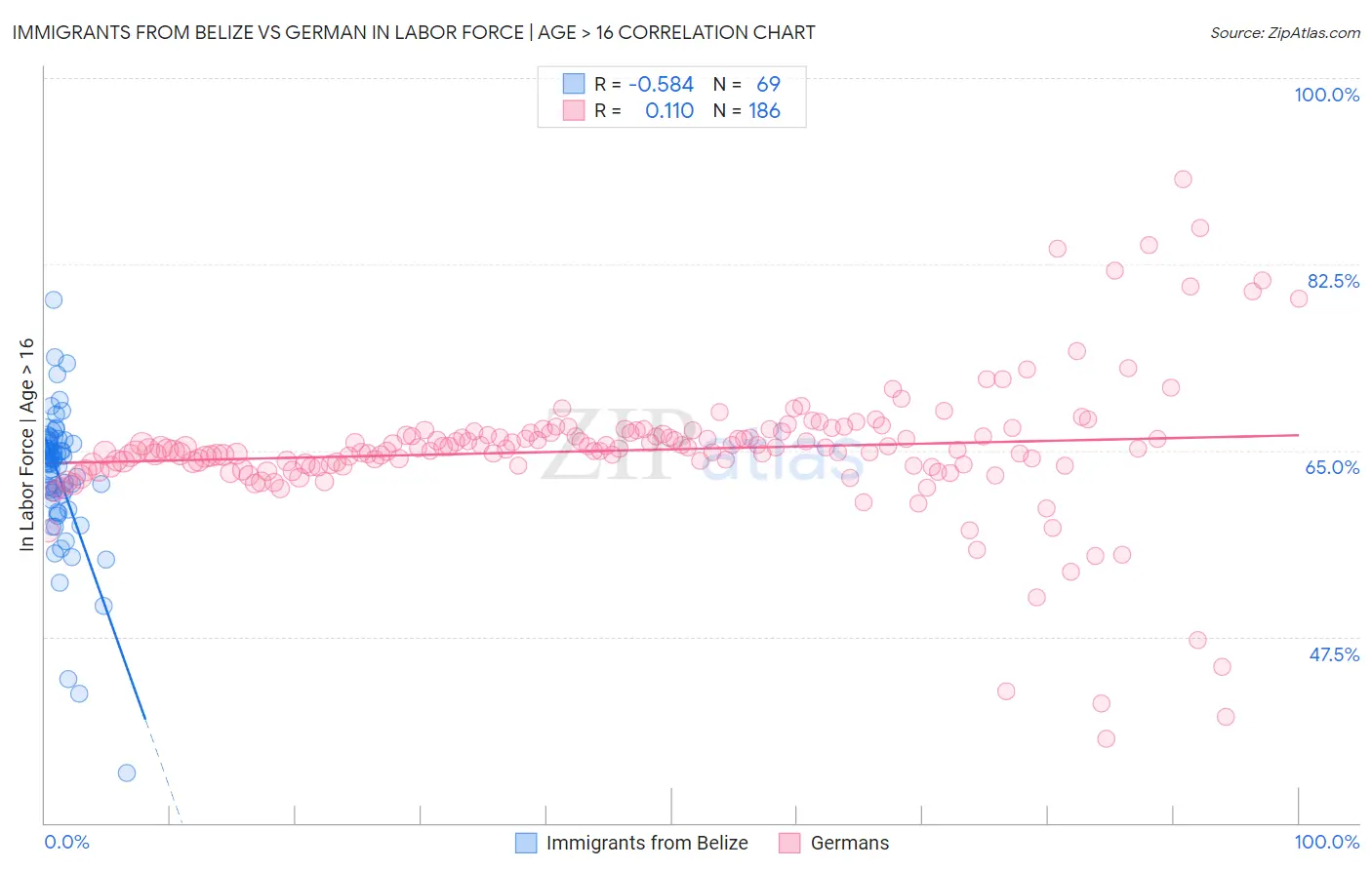 Immigrants from Belize vs German In Labor Force | Age > 16