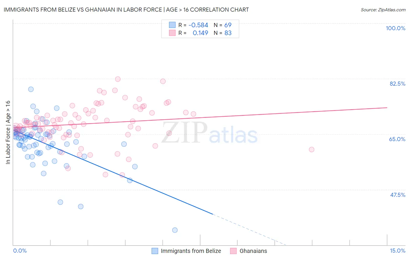 Immigrants from Belize vs Ghanaian In Labor Force | Age > 16