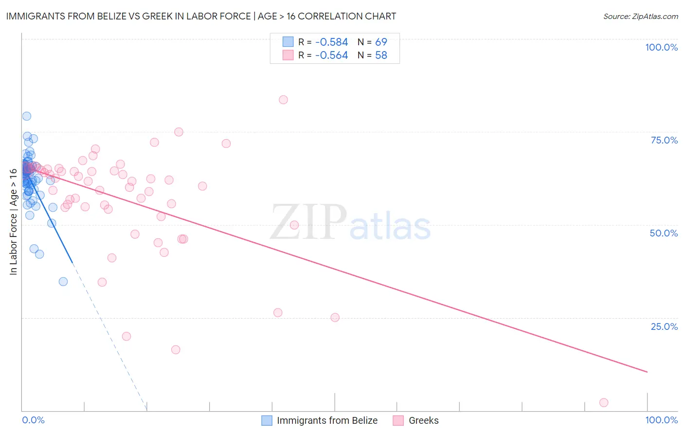 Immigrants from Belize vs Greek In Labor Force | Age > 16