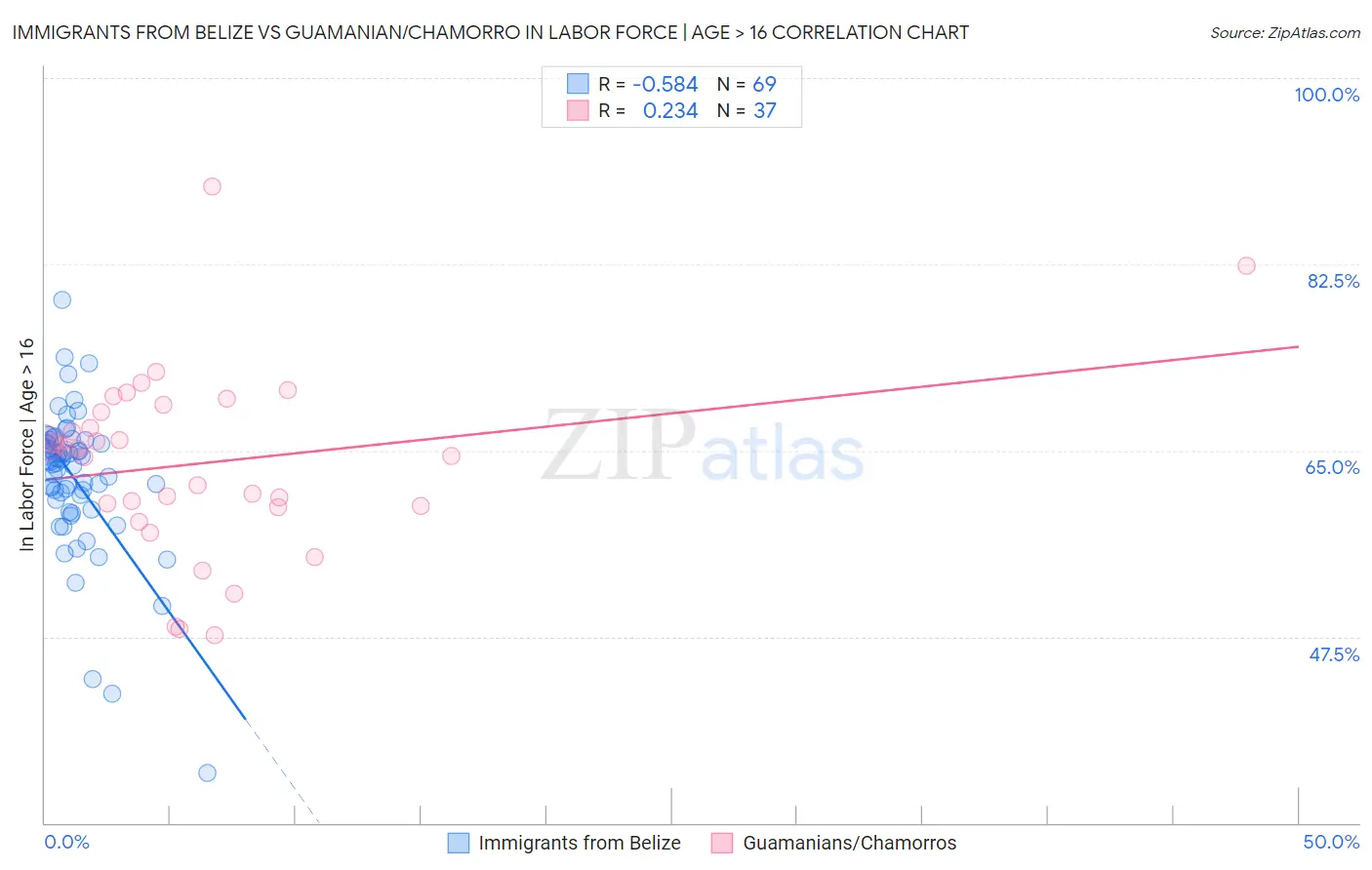 Immigrants from Belize vs Guamanian/Chamorro In Labor Force | Age > 16