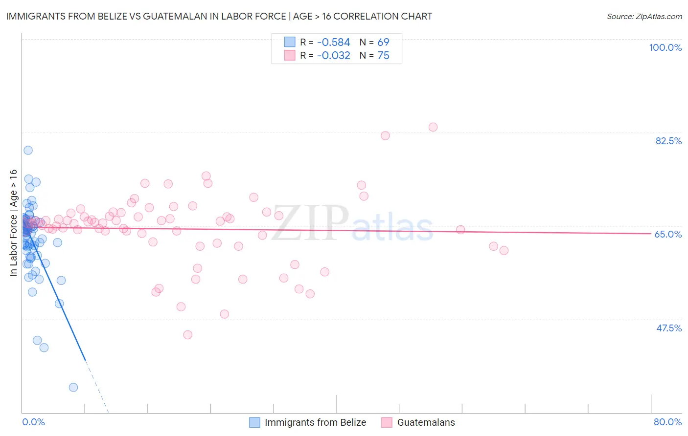 Immigrants from Belize vs Guatemalan In Labor Force | Age > 16