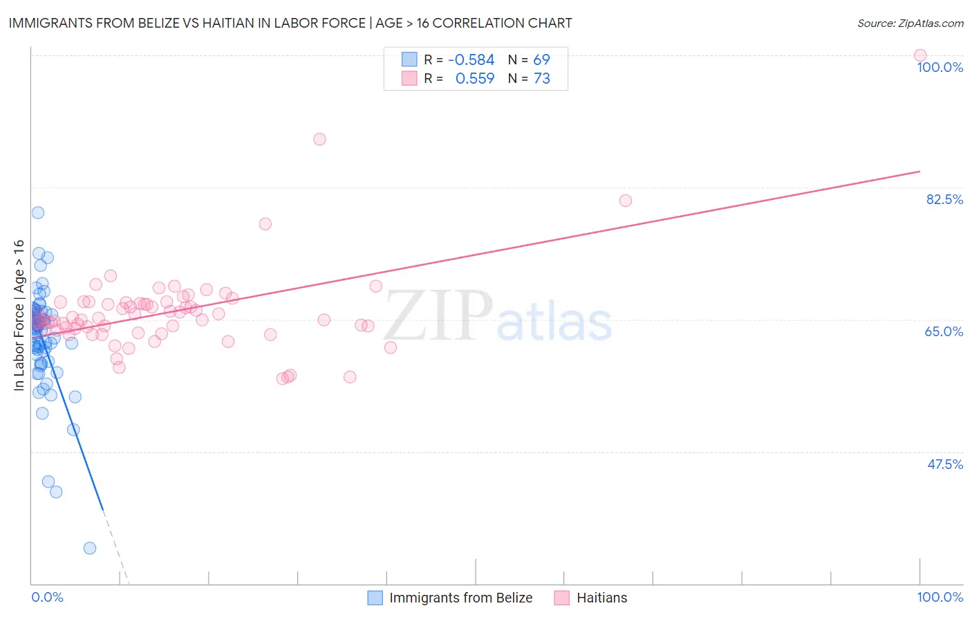 Immigrants from Belize vs Haitian In Labor Force | Age > 16