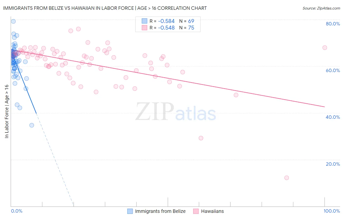 Immigrants from Belize vs Hawaiian In Labor Force | Age > 16