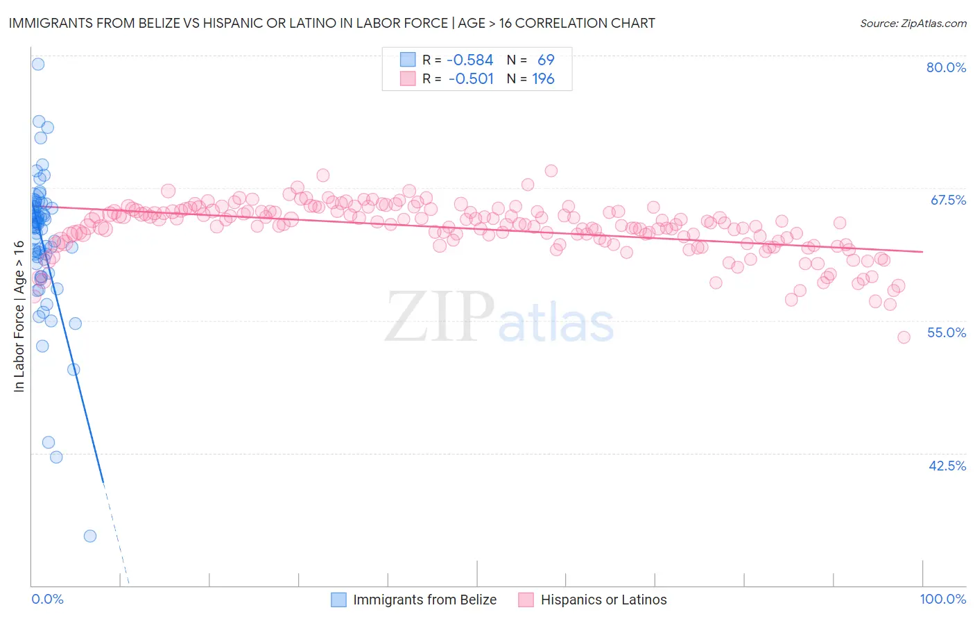 Immigrants from Belize vs Hispanic or Latino In Labor Force | Age > 16