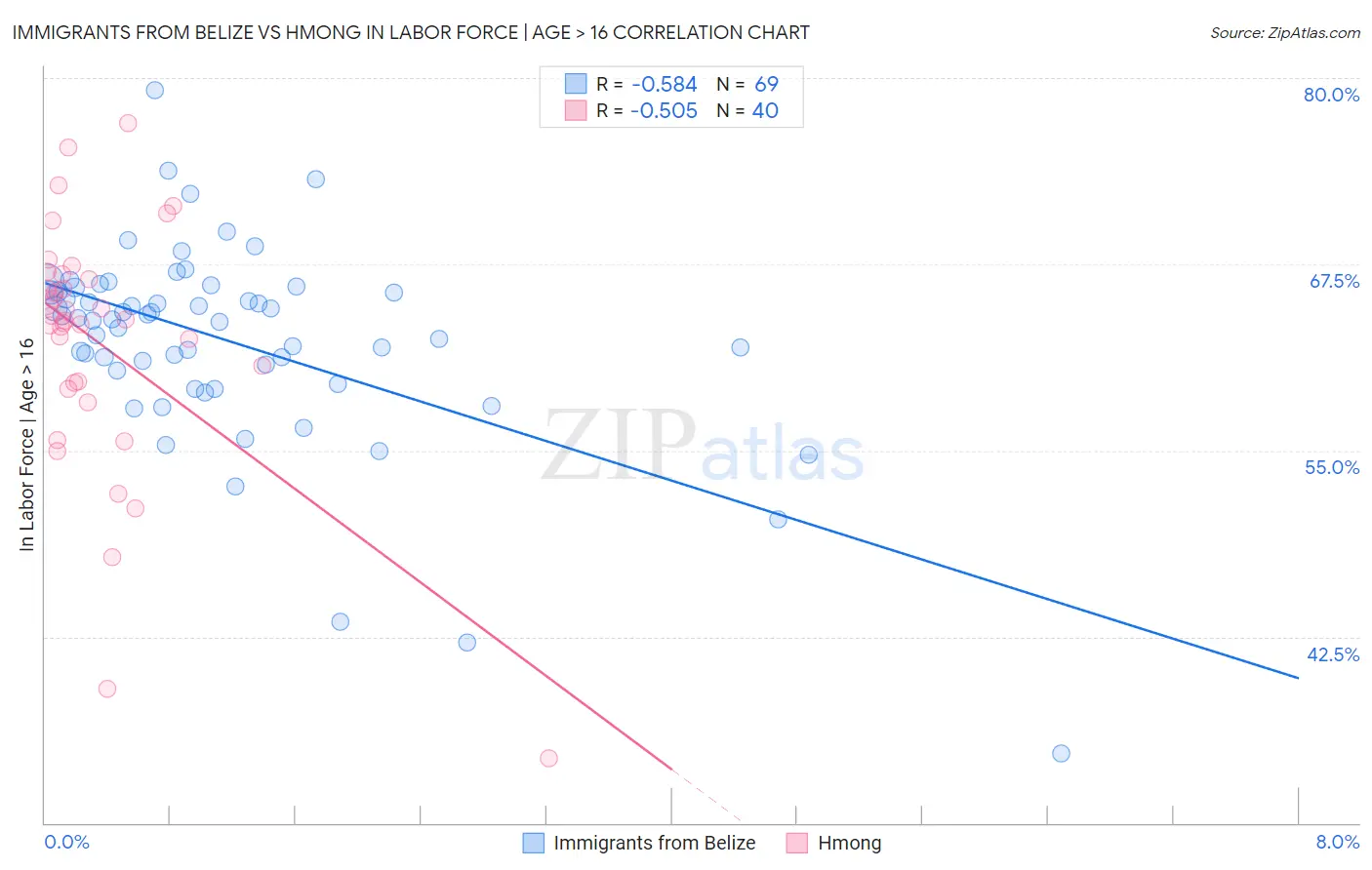 Immigrants from Belize vs Hmong In Labor Force | Age > 16