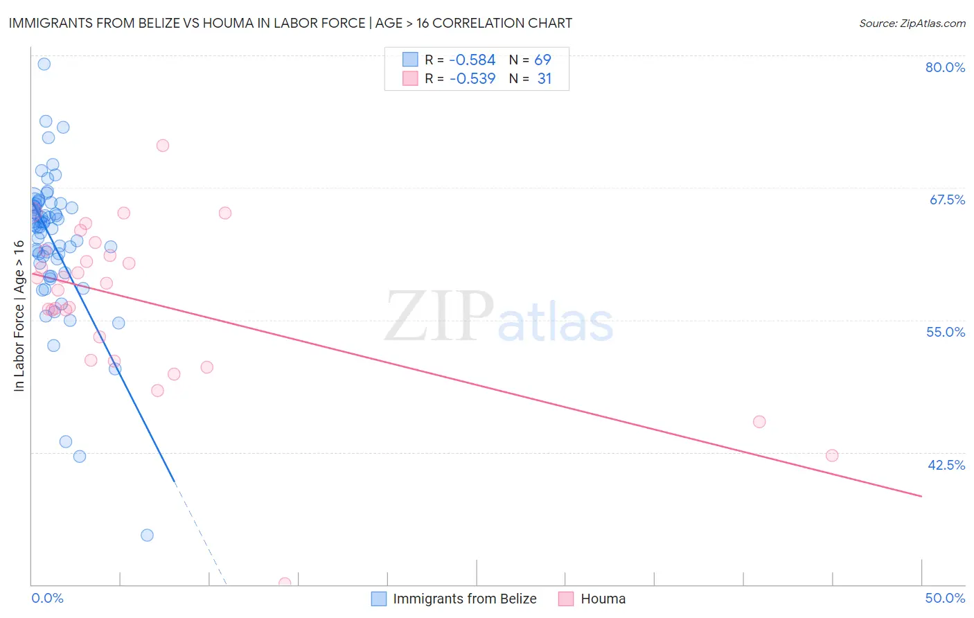 Immigrants from Belize vs Houma In Labor Force | Age > 16