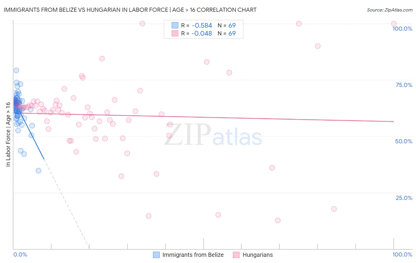 Immigrants from Belize vs Hungarian In Labor Force | Age > 16