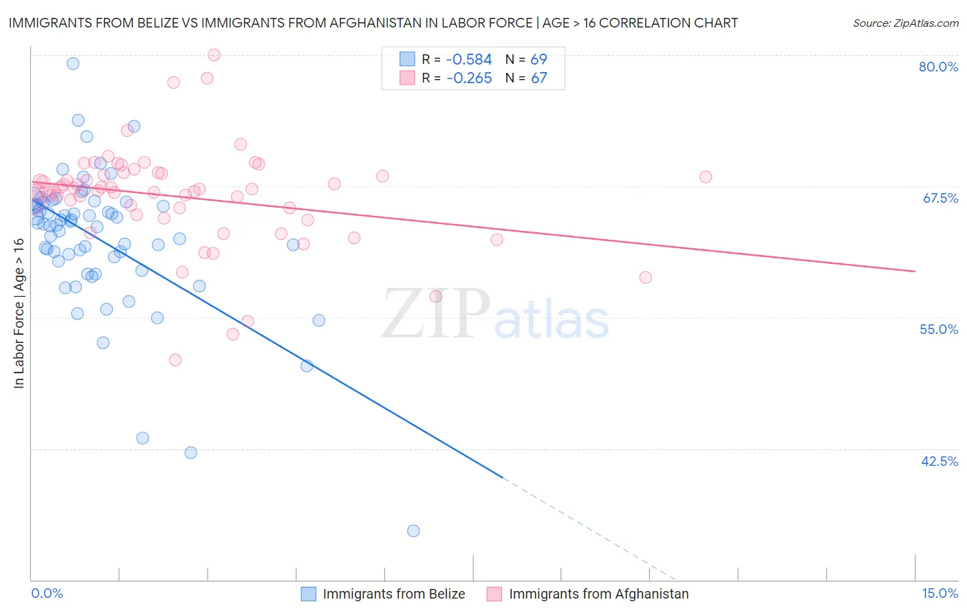 Immigrants from Belize vs Immigrants from Afghanistan In Labor Force | Age > 16
