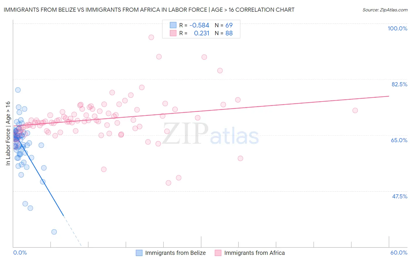 Immigrants from Belize vs Immigrants from Africa In Labor Force | Age > 16