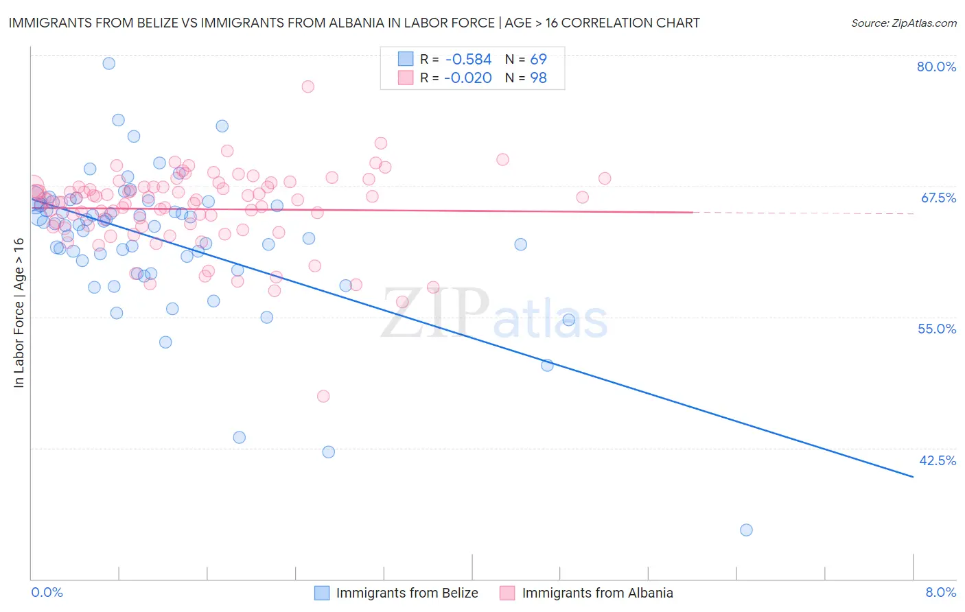 Immigrants from Belize vs Immigrants from Albania In Labor Force | Age > 16