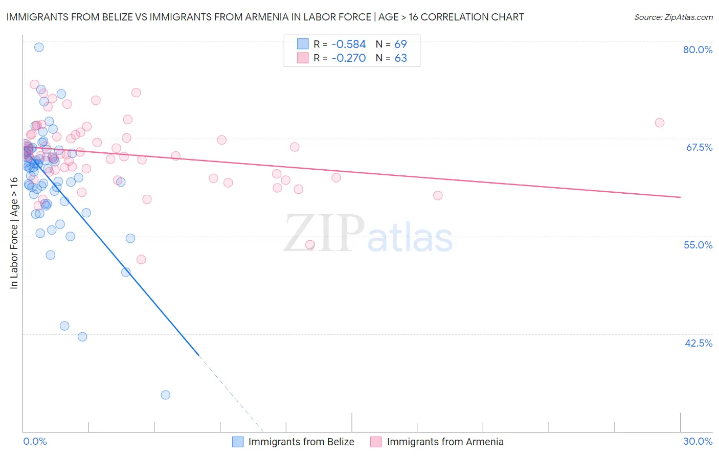 Immigrants from Belize vs Immigrants from Armenia In Labor Force | Age > 16