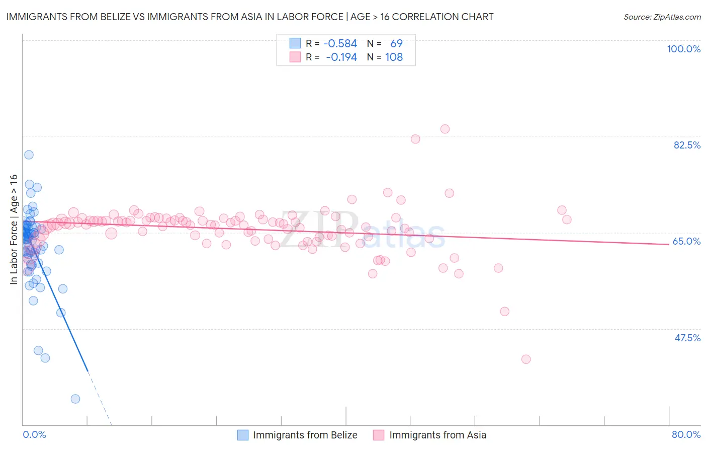 Immigrants from Belize vs Immigrants from Asia In Labor Force | Age > 16