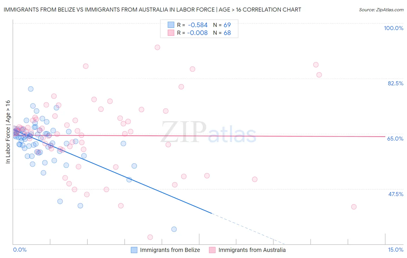 Immigrants from Belize vs Immigrants from Australia In Labor Force | Age > 16