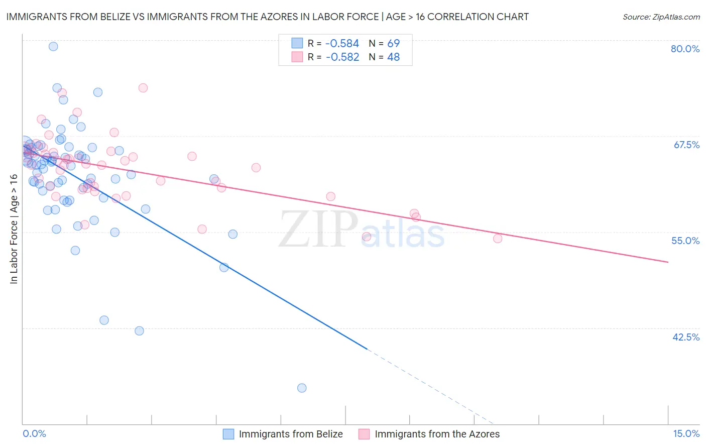 Immigrants from Belize vs Immigrants from the Azores In Labor Force | Age > 16