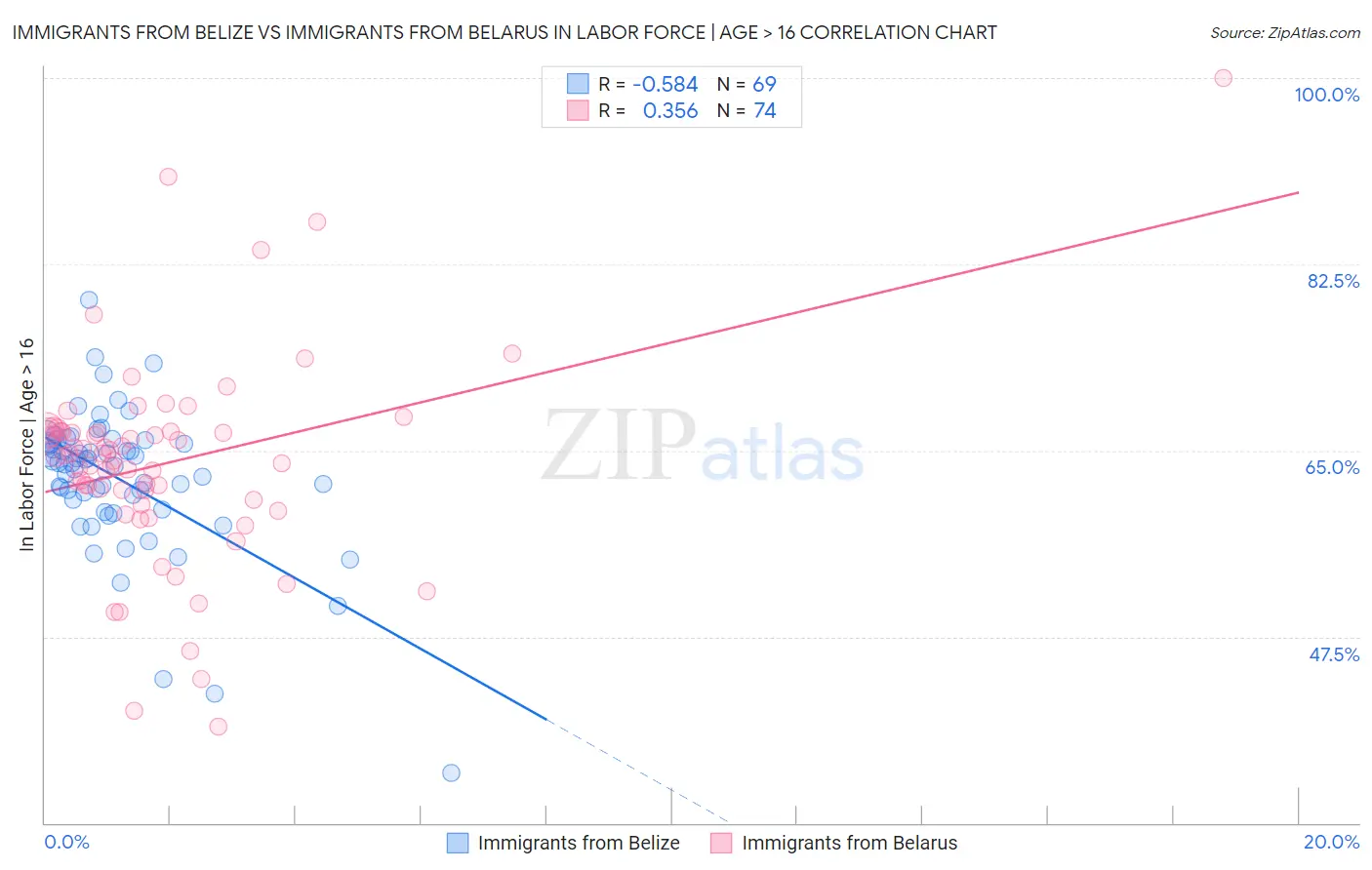 Immigrants from Belize vs Immigrants from Belarus In Labor Force | Age > 16