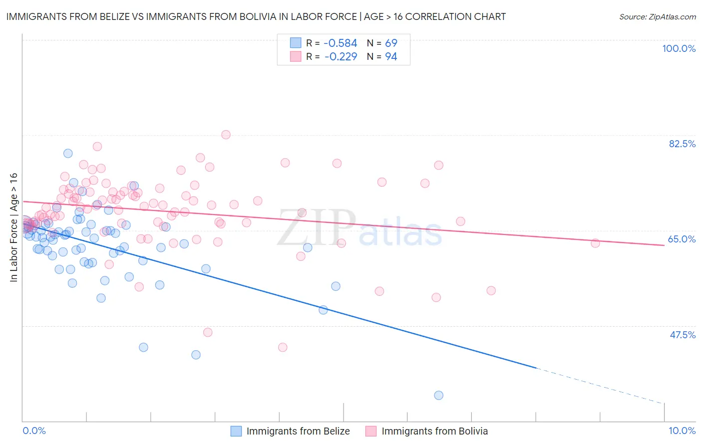 Immigrants from Belize vs Immigrants from Bolivia In Labor Force | Age > 16