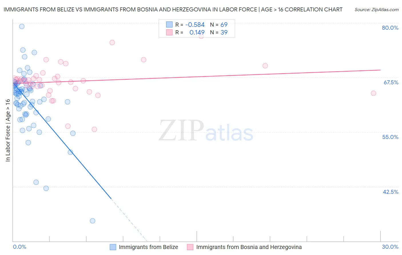Immigrants from Belize vs Immigrants from Bosnia and Herzegovina In Labor Force | Age > 16