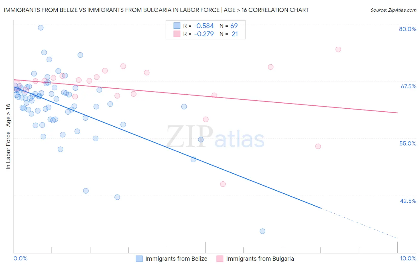 Immigrants from Belize vs Immigrants from Bulgaria In Labor Force | Age > 16