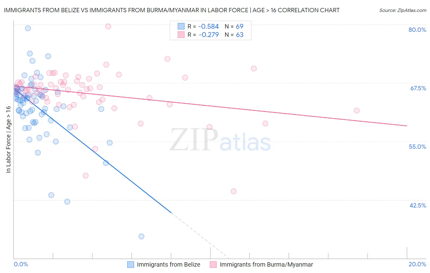 Immigrants from Belize vs Immigrants from Burma/Myanmar In Labor Force | Age > 16