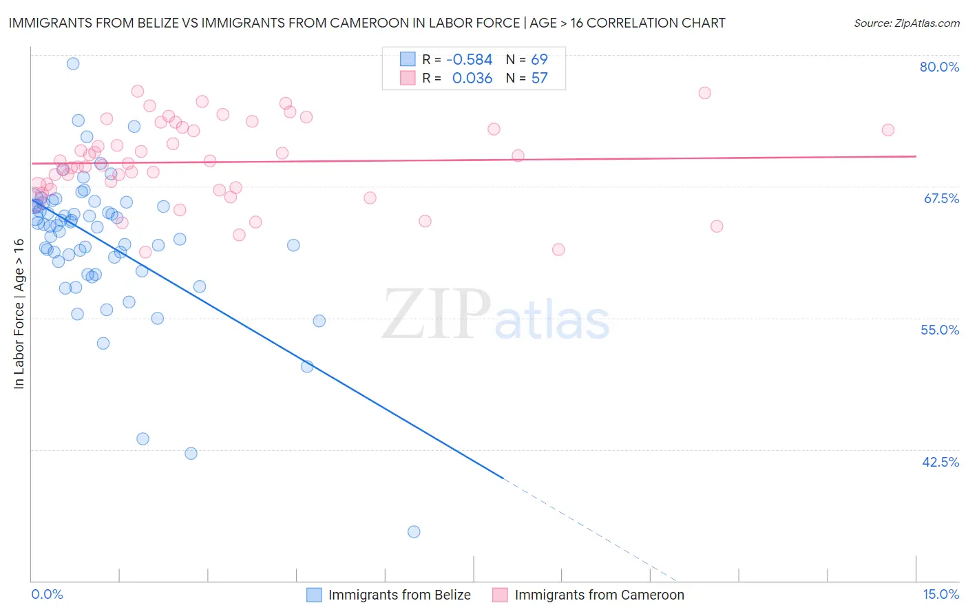 Immigrants from Belize vs Immigrants from Cameroon In Labor Force | Age > 16