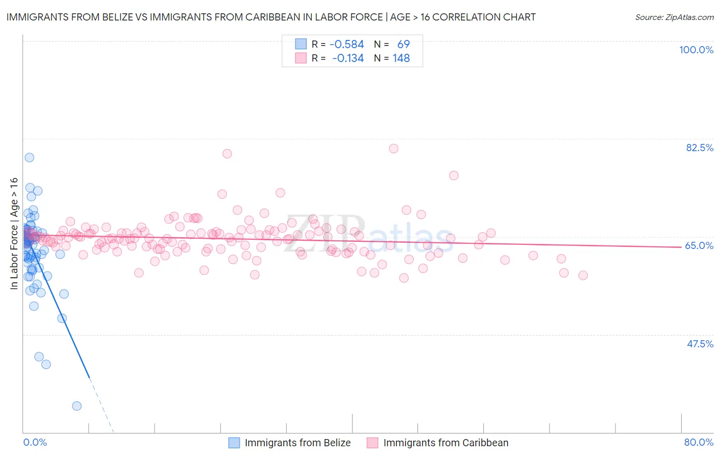 Immigrants from Belize vs Immigrants from Caribbean In Labor Force | Age > 16